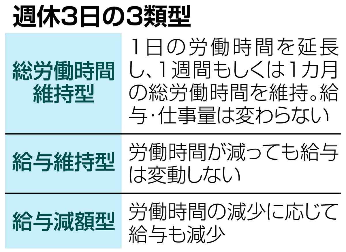東京都が「週休3日」導入へ 背景に採用低迷…民間が先行も制度に一長一短