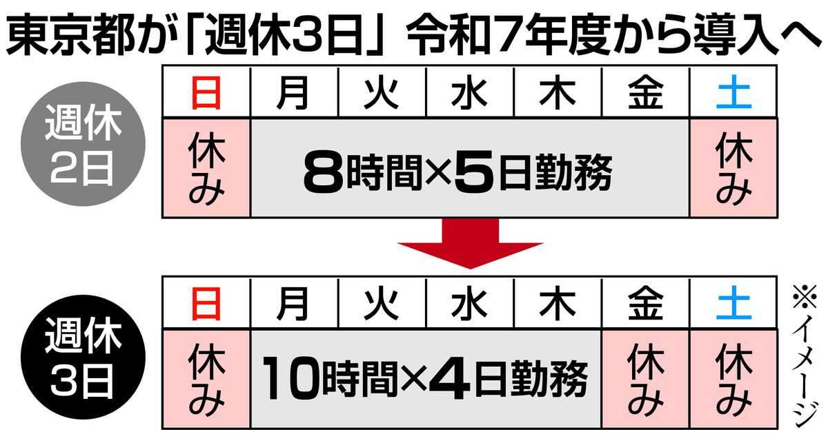 東京都が「週休3日」導入へ　背景に採用低迷…民間が先行も制度に一長一短 - 産経ニュース