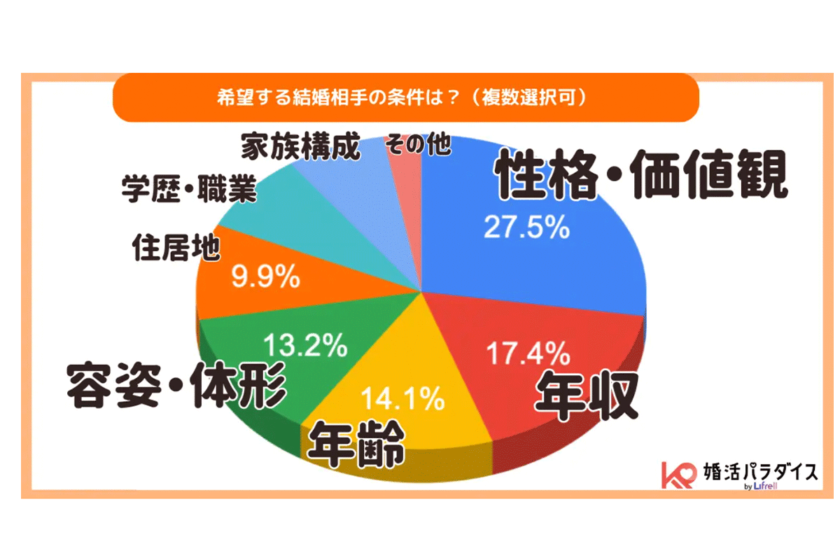 【婚活事情】相手に希望する条件TOP3は？ 婚活にかかる月の出費など