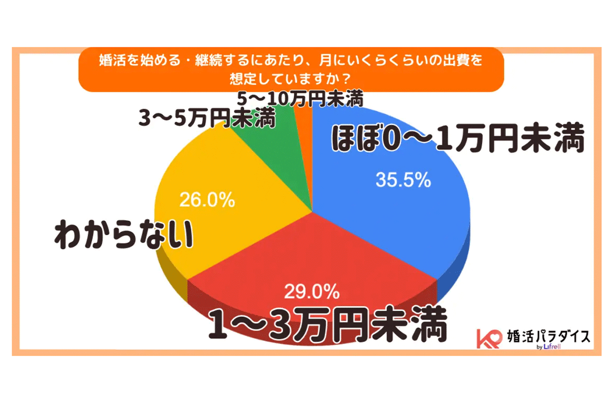 【婚活事情】相手に希望する条件TOP3は？ 婚活にかかる月の出費など