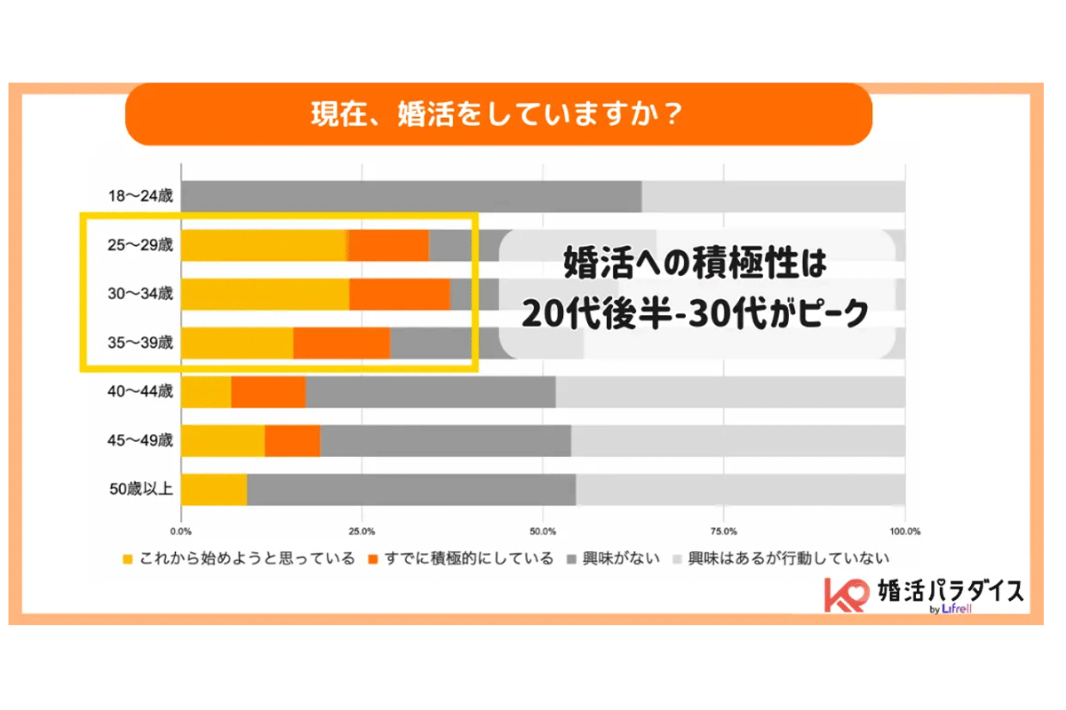 【婚活事情】相手に希望する条件TOP3は？ 婚活にかかる月の出費など