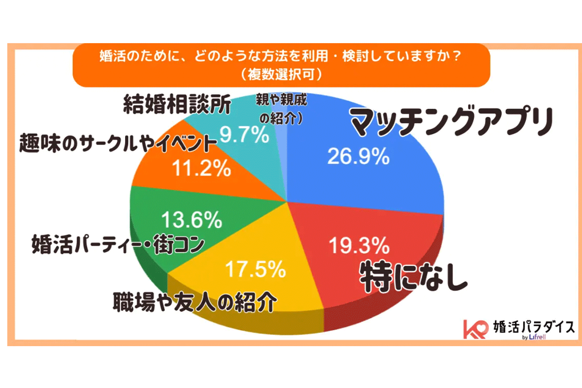 【婚活事情】相手に希望する条件TOP3は？ 婚活にかかる月の出費など