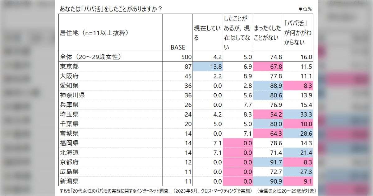 東京都におけるパパ活経験者は20代女性では20%らしくて、現在も継続している人は13.8%らしい??? - Togetter [トゥギャッター]