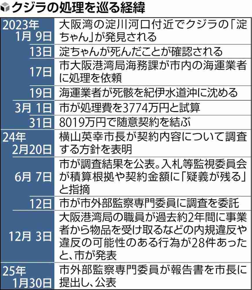 クジラ「淀ちゃん」処理費は「1404万円減額の余地あった」…大阪市に外部監察委員が報告書