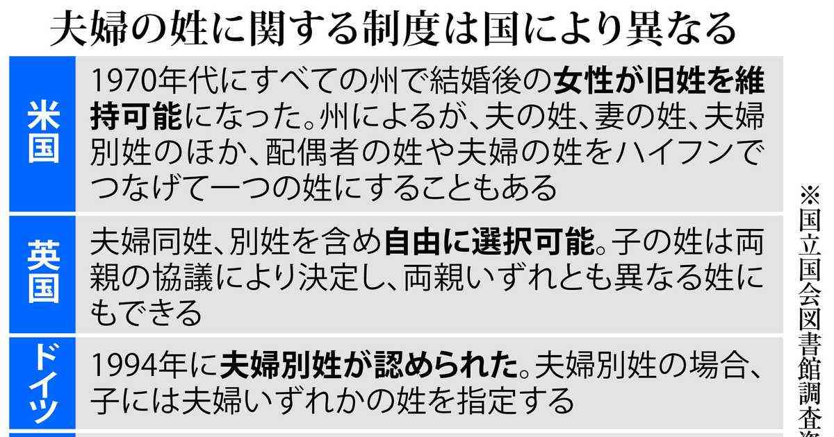 韓国、男性中心の家守る夫婦別姓「女性は同じ家の人間と認められない」　米国も8割が同姓　ごまかしの選択的夫婦別姓議論 - 産経ニュース