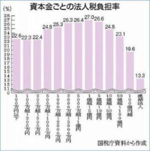 中小企業より税負担軽い大企業、トヨタは5年間法人税ゼロだった - 日本共産党東大阪市議会議員・上原けんさく