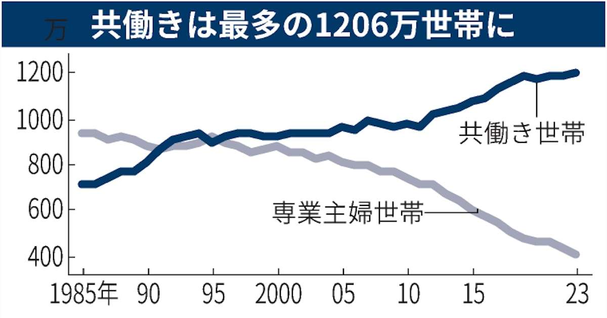 共働き世帯1200万超、専業主婦の3倍に　制度追いつかず - 日本経済新聞