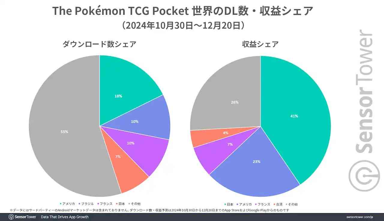 日本は「ポケポケ」の課金大国――DL数で世界4位ながらも“全体収益の1/3占める”重要市場…成功の背景は