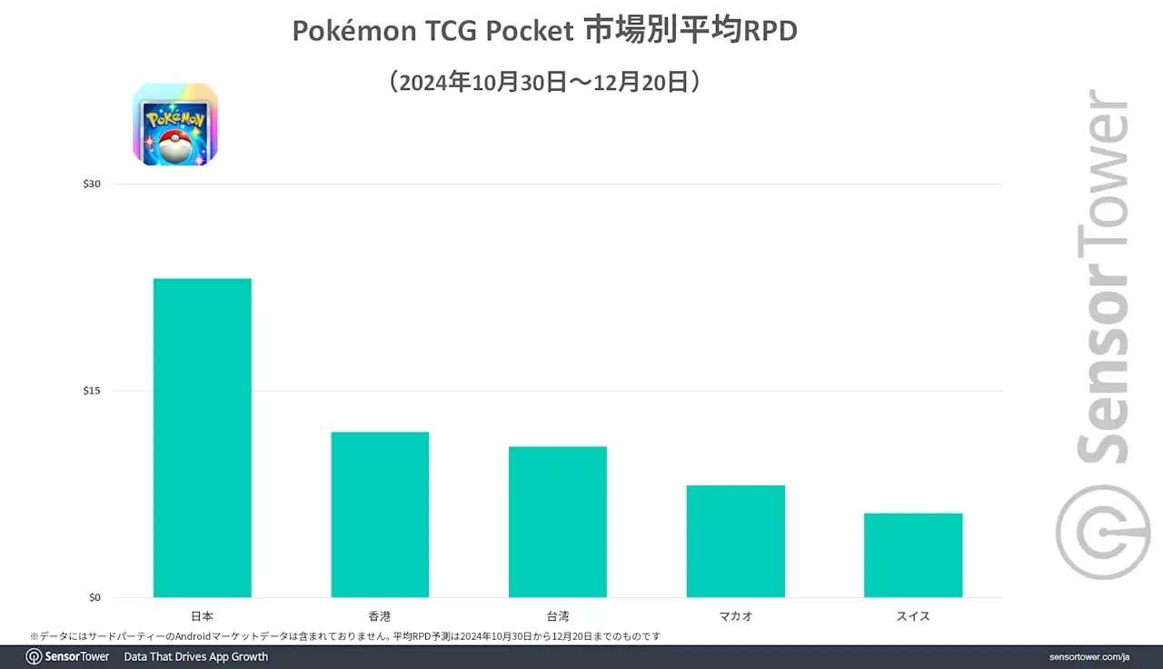 日本は「ポケポケ」の課金大国――DL数で世界4位ながらも“全体収益の1/3占める”重要市場…成功の背景は