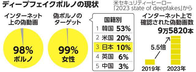 ディープフェイクポルノ、4年前の5.5倍に　法規制を進める国も（朝日新聞デジタル） - Yahoo!ニュース