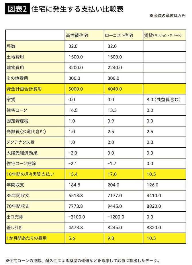 都心の｢安い家｣と｢賃貸暮らし｣どちらが幸せなのか…職人社長が解説｢100歳生きてもコスパ最強の家｣の正解