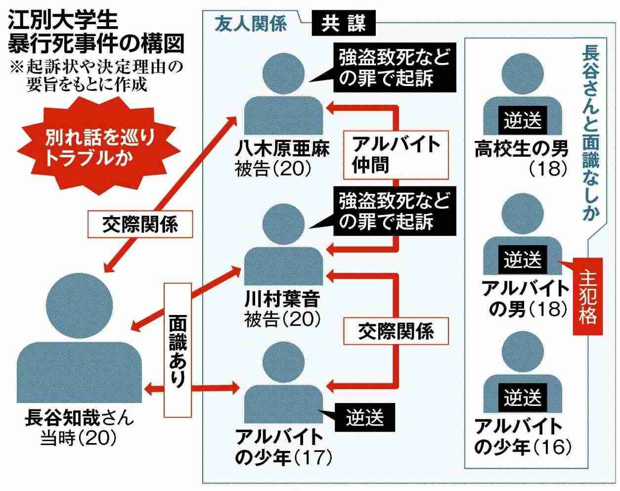 北海道・江別大学生集団暴行死　札幌家裁、18歳男を「主犯格」と認定　少年ら4人の逆送理由公表