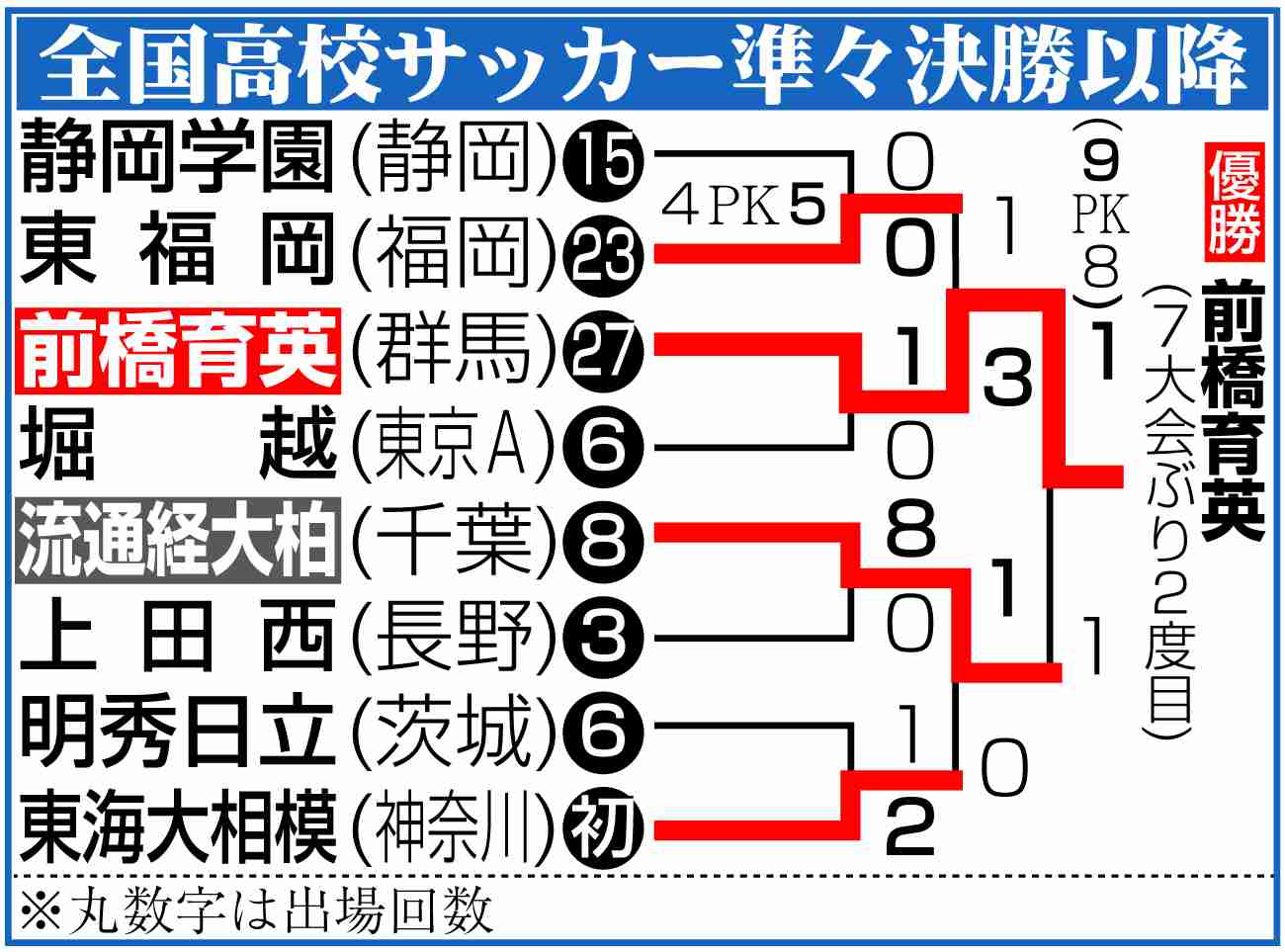 【高校サッカー】日テレに非難殺到 決勝PK死闘中にCM→中継終了「PK戦の途中」トレンド入り