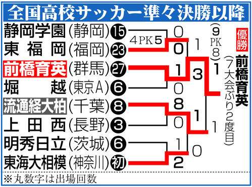 【高校サッカー】日テレに非難殺到　決勝PK死闘中にCM→中継終了「PK戦の途中」トレンド入り - サッカー : 日刊スポーツ