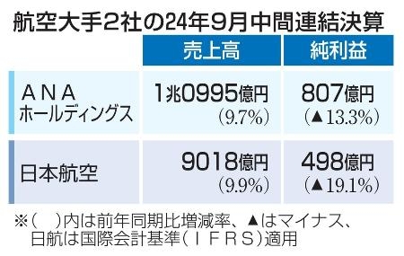 ＡＮＡと日本航空、円安響き減益 中間決算、売上高は最高 |  | 全国のニュース | 佐賀新聞