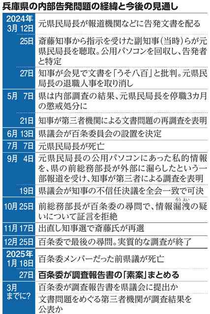 斎藤知事のパワハラ疑惑など調査する兵庫県議会の百条委始まる 今月死亡した竹内英明元県議に黙祷