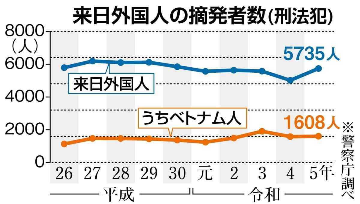 インバウンドの影で増加する来日外国人犯罪　年間5千人超摘発、検察当局も陣容強化へ（産経新聞） - Yahoo!ニュース