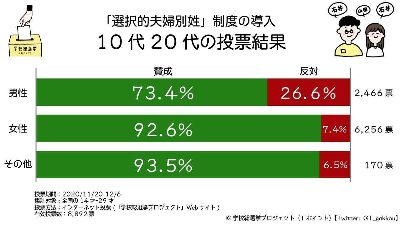 選択的夫婦別姓、小中学生の半数が反対、初の2000人調査「自分はしない」6割