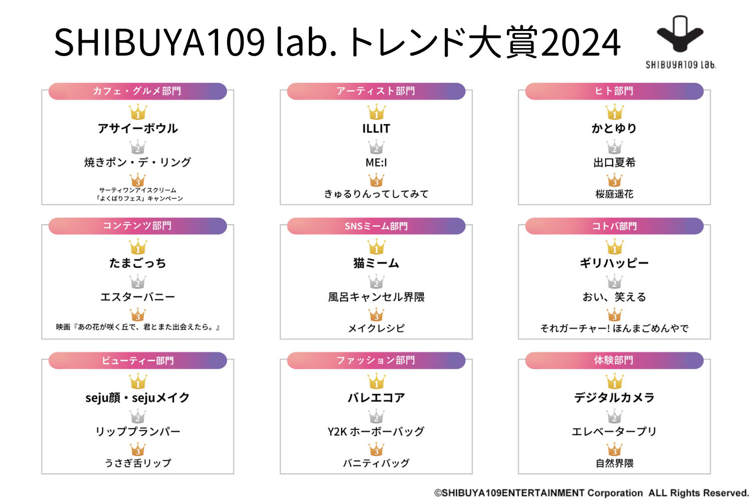 ILLIT、たまごっち、風呂キャンセル界隈……Z世代女子500人が選ぶトレンド大賞2024【SHIBUYA109 lab.調べ】 | Web担当者Forum