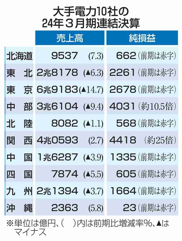 大手電力、8社が最高益　燃料価格下落、値上げも寄与（共同通信） - Yahoo!ニュース