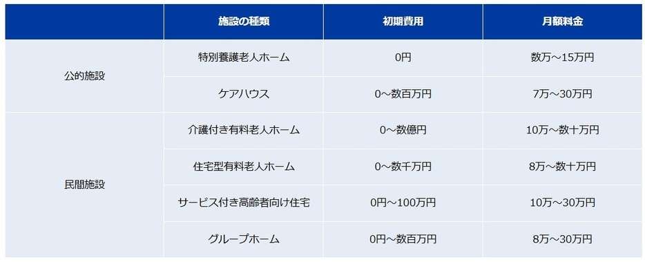 持ち家があるので妻にはわたしの親と同居してもらい、将来は介護をしてほしいです。妻は「施設に預けたい」の一点張りですが、施設ってかなり高いですよね？
