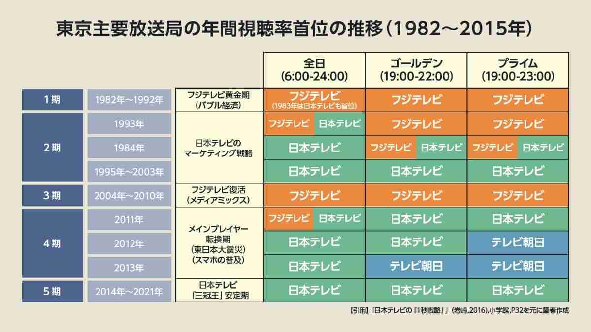 強すぎる日本テレビと返り咲けないフジテレビ、決定的な違いとは？