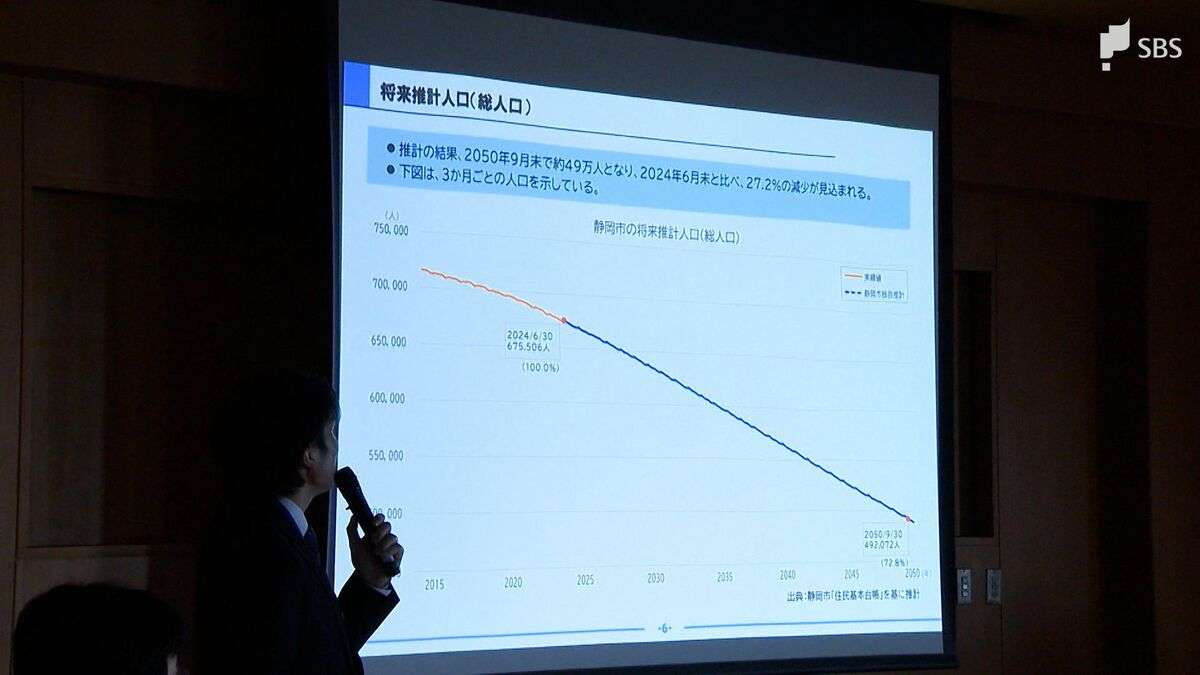 結婚への障害「挙式や新生活の資金」56.1％ 全国平均より10ポイント以上高く 人口減少が進む静岡市の対策は？ | TBS NEWS DIG