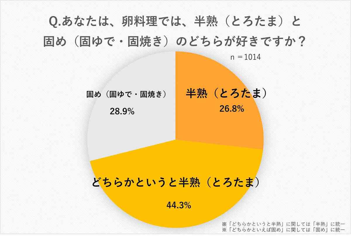 日本人の90%以上が「卵が好き」 - 好きな卵料理ランキング1位は?