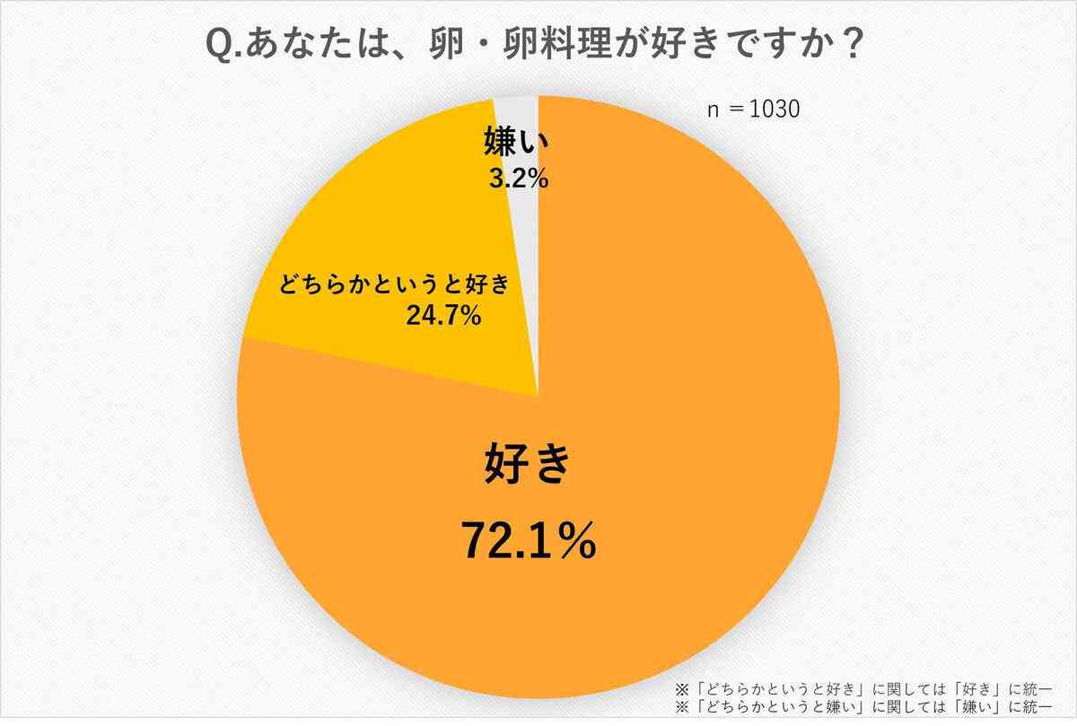 日本人の90%以上が「卵が好き」 - 好きな卵料理ランキング1位は?