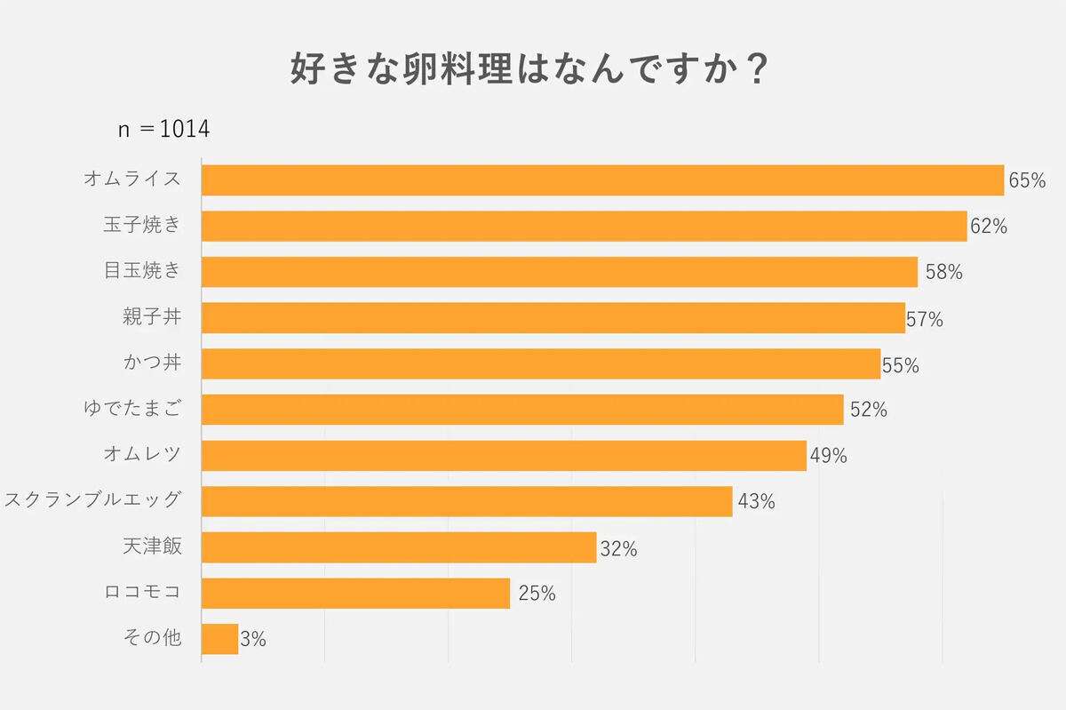 日本人の90%以上が「卵が好き」 - 好きな卵料理ランキング1位は?