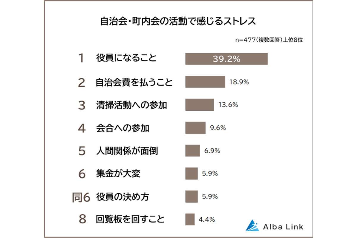 町内会・自治会“辞めたいと思った”は8割!「掃除参加にペナルティ」「会費が不公平」多くが不満感あらわも“結局やめない”ワケ