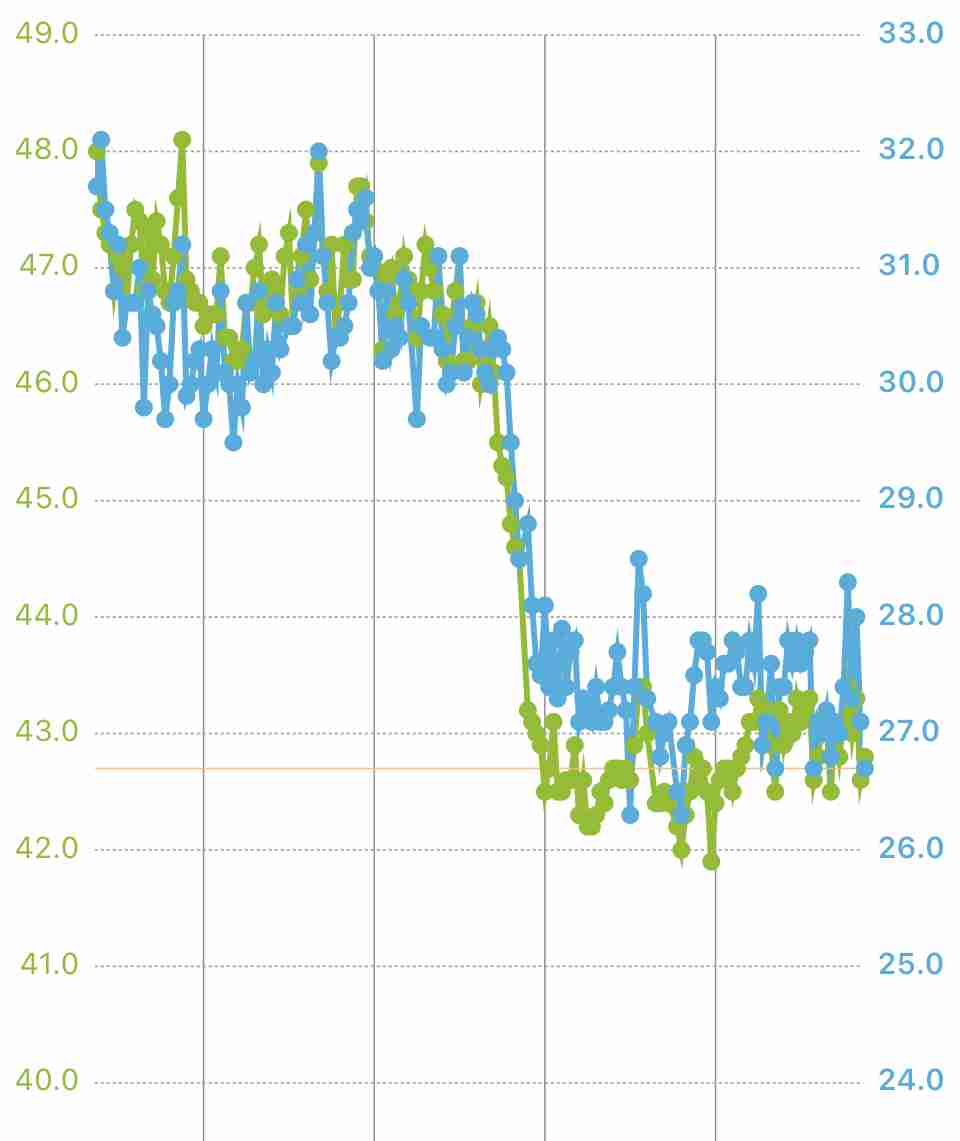 体調不良で何キロ痩せますか?