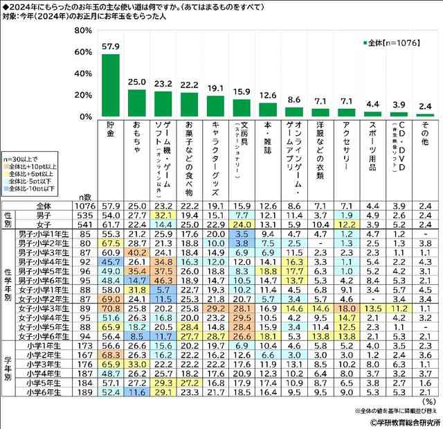 小学生に聞いた「お年玉の使い道」1位がダントツ!2位おもちゃ、3位ゲーム関連 総額は平均2万円
