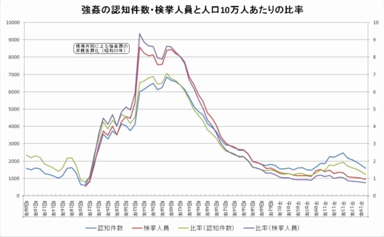 強姦、強盗強姦の認知件数・検挙人員の推移（1933年〜） - どうにもならない日々