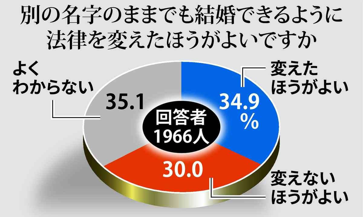 選択的夫婦別姓、小中学生の半数が反対、初の2000人調査「自分はしない」6割