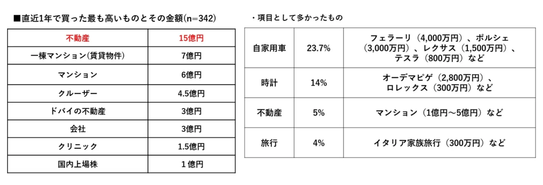 日本に資産1億円超の「富裕層」はどれくらいいる？世帯数・割合・純金融資産をチェック　富裕層が直近1年で買った「最も高いもの」とは