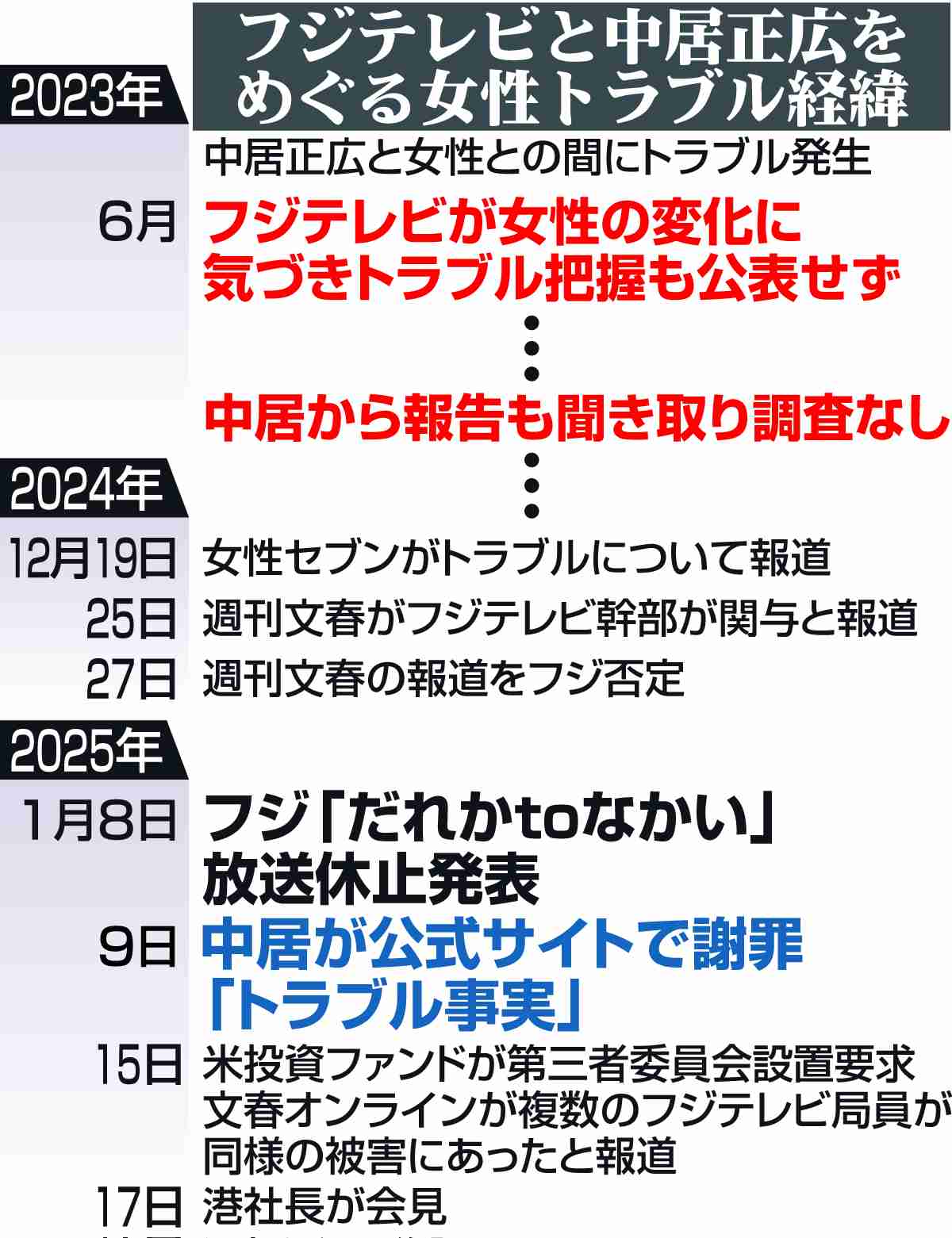 テレビ朝日「中居正広の土曜日な会」打ち切り発表　中居のレギュラー６本全て消滅