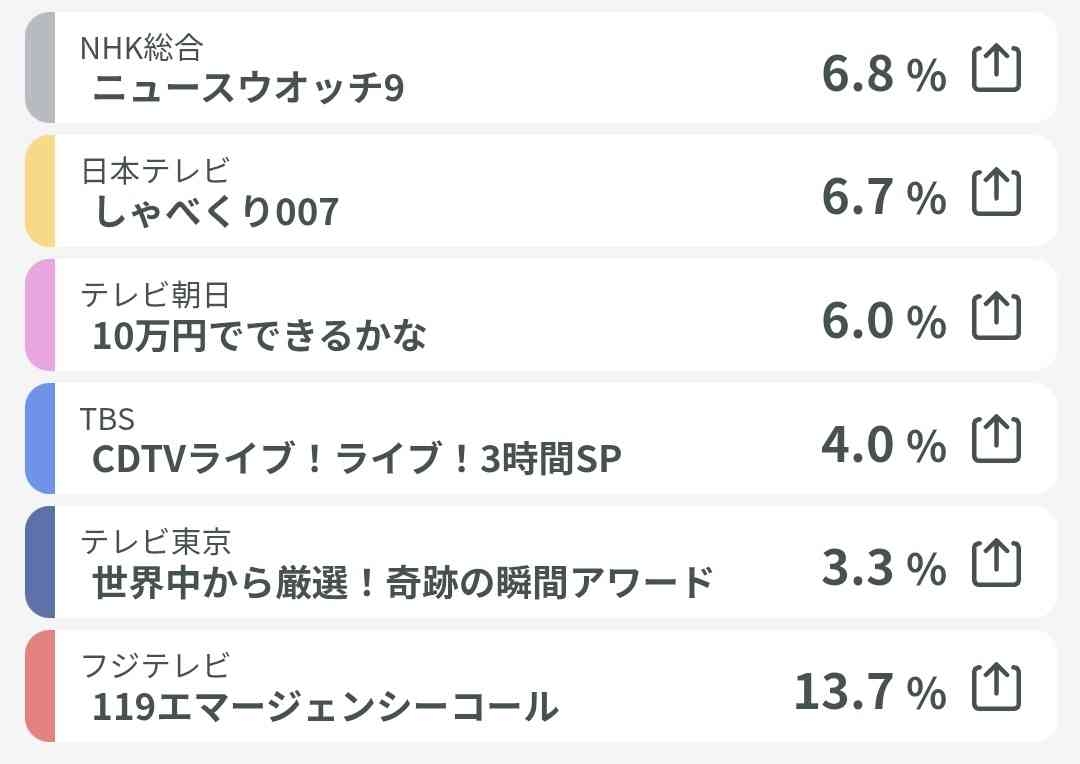 Snow Man、アルバム初週139.5万枚で“令和最高”記録達成 “史上初”の5作連続累積ミリオンも