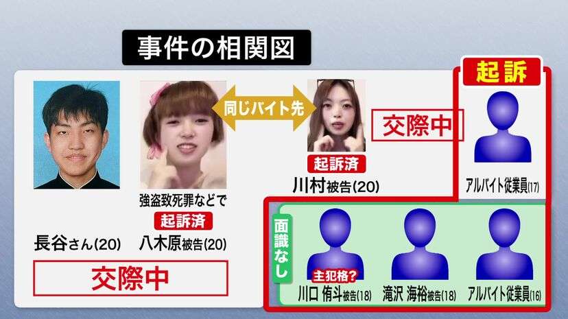 〈大学生集団暴行死〉16～18歳の少年ら4人を強盗致死や詐欺などの罪で起訴“札幌地検が実名公表”…無抵抗の中