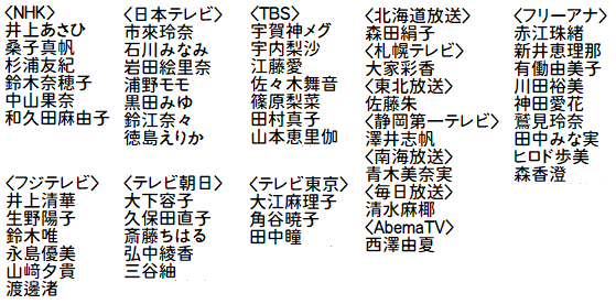TBS・田村真子アナが生放送で涙　「好きな女性アナランキング」1位に「頭真っ白」　同局史上初