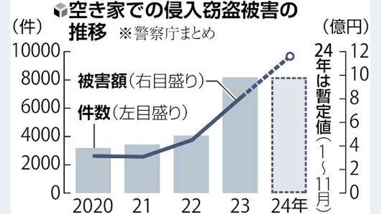 空き家の窃盗増加 外国人Gの手口 - Yahoo!ニュース