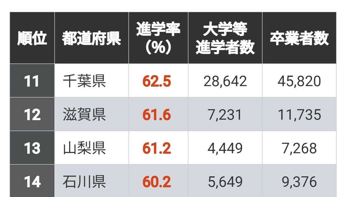 首位73％｢大学進学率｣の高い都道府県ランキング 50％未満は10県と地域格差が大きい | 学校・受験 | 東洋経済オンライン