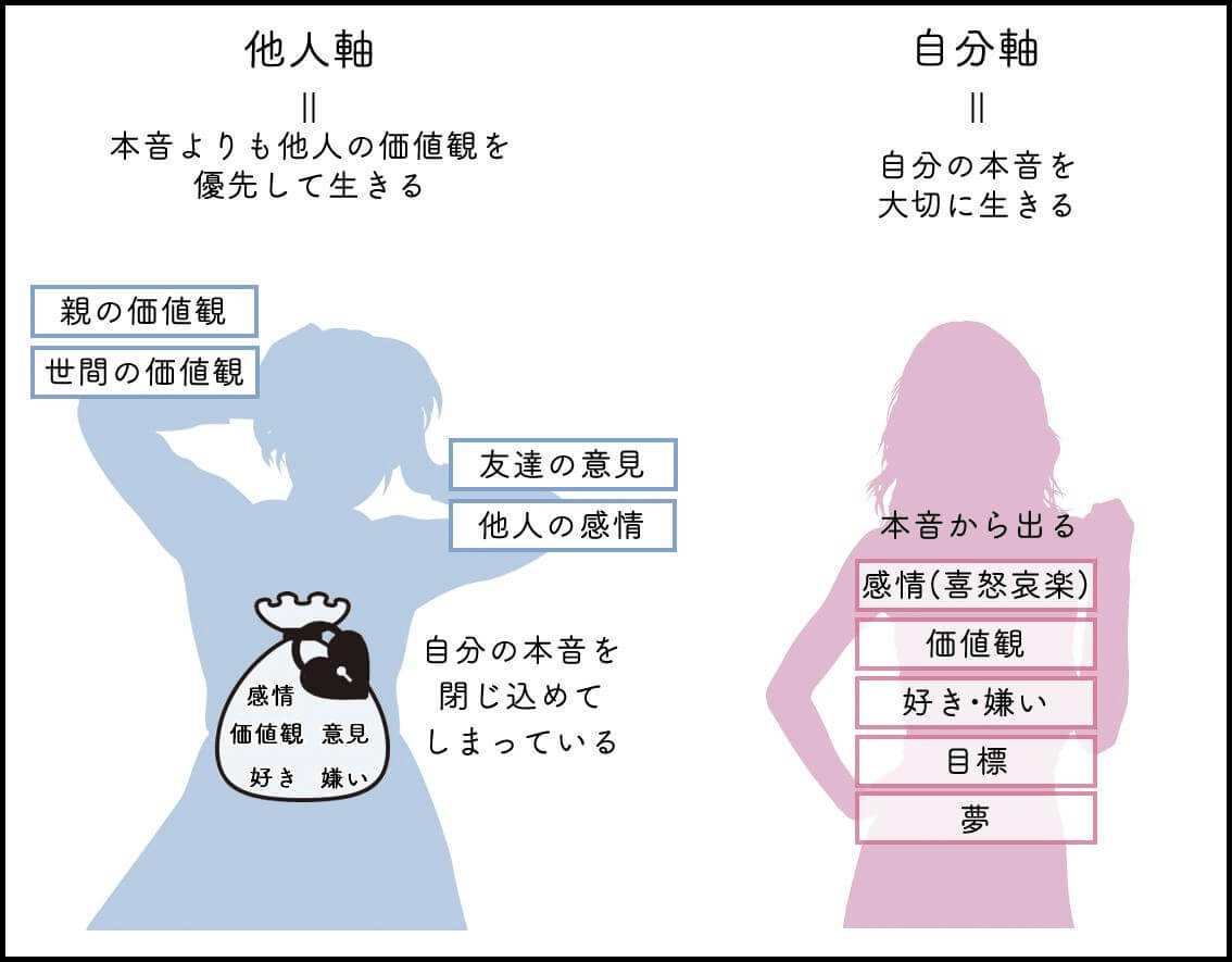 【あなたはどっち?】自分軸・他人軸を語ろう