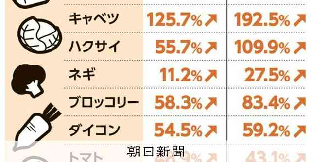 1月の消費者物価指数、3.2％上昇　コメ類は過去最大の70％超：朝日新聞