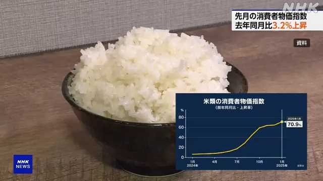 １月の消費者物価指数「米類」上昇率 過去最大の７０％超｜NHK 首都圏のニュース