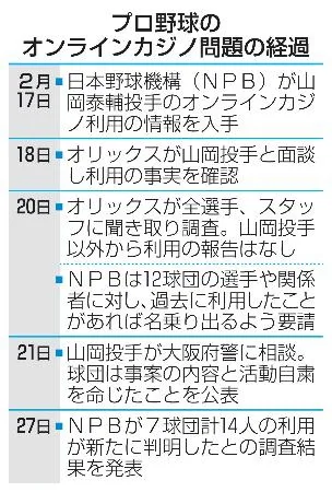 7球団14人がオンラインカジノ　NPB調査、名前や内訳公表せず　日本ハムは「申告なし」：北海道新聞デジタル