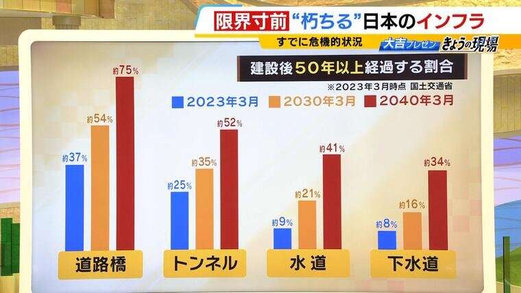 日本の水道・橋などが