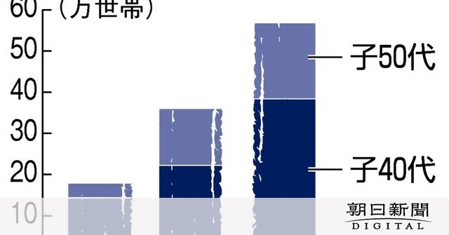 無職独身40～50代が親の収入頼み、推計57万世帯：朝日新聞