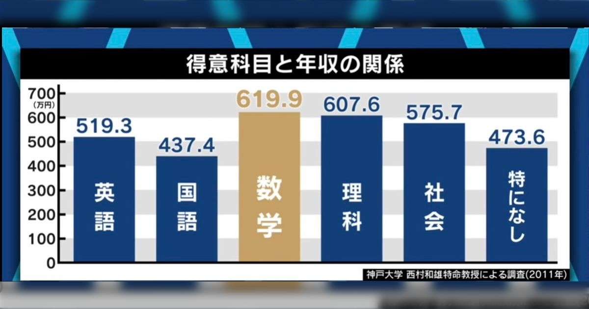 国語が得意だと得意科目無しよりも年収が低い現象について分析お願いします→様々な意見が寄せられる - Togetter [トゥギャッター]