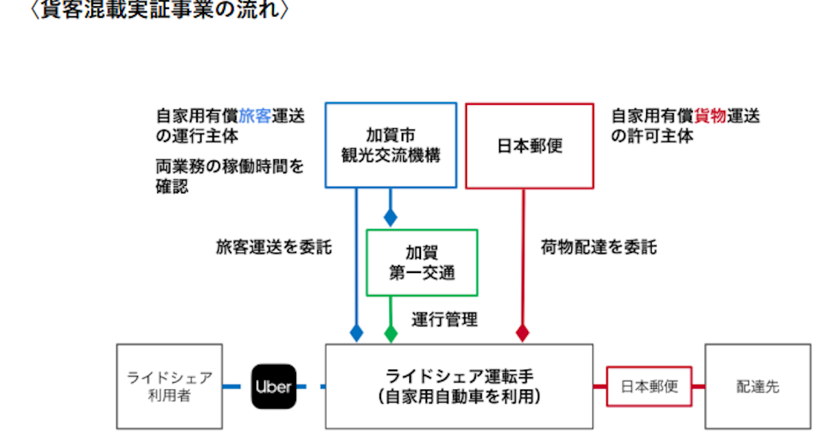 Uber、日本郵便・石川県加賀市と公共ライドシェアドライバーによる貨客混載の実証事業を開始 - 日本経済新聞